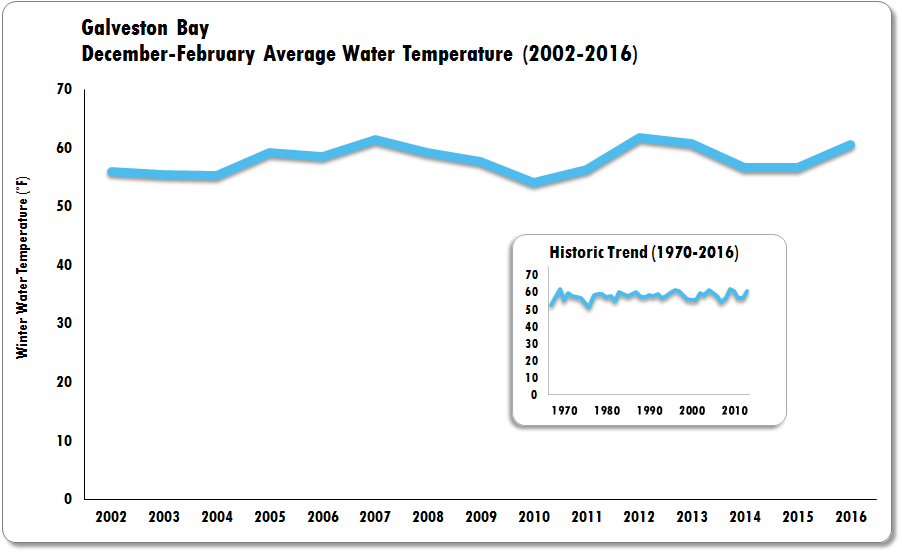 Coastal Change Summary Galveston Bay Report Card