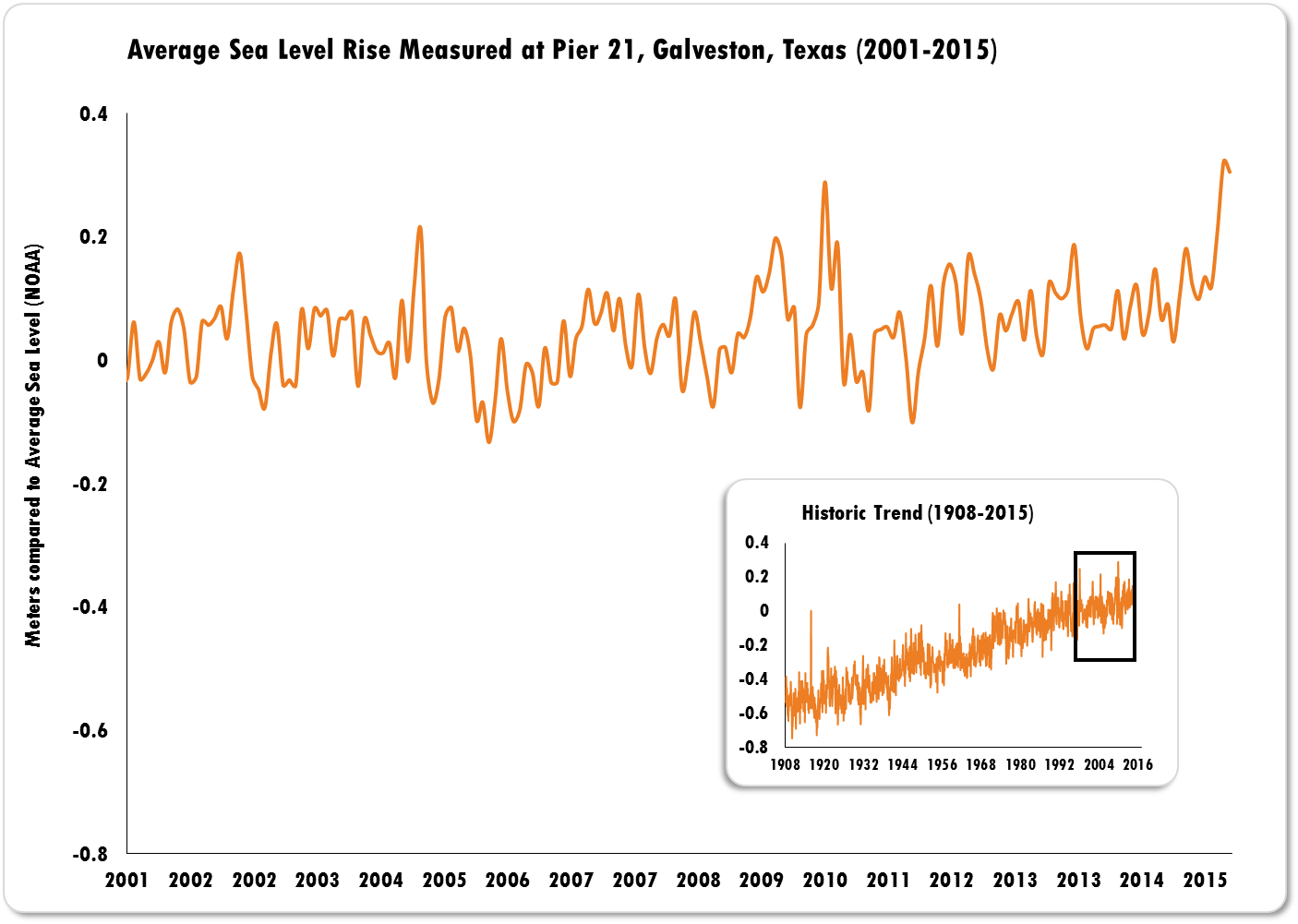 Coastal Change Summary Galveston Bay Report Card