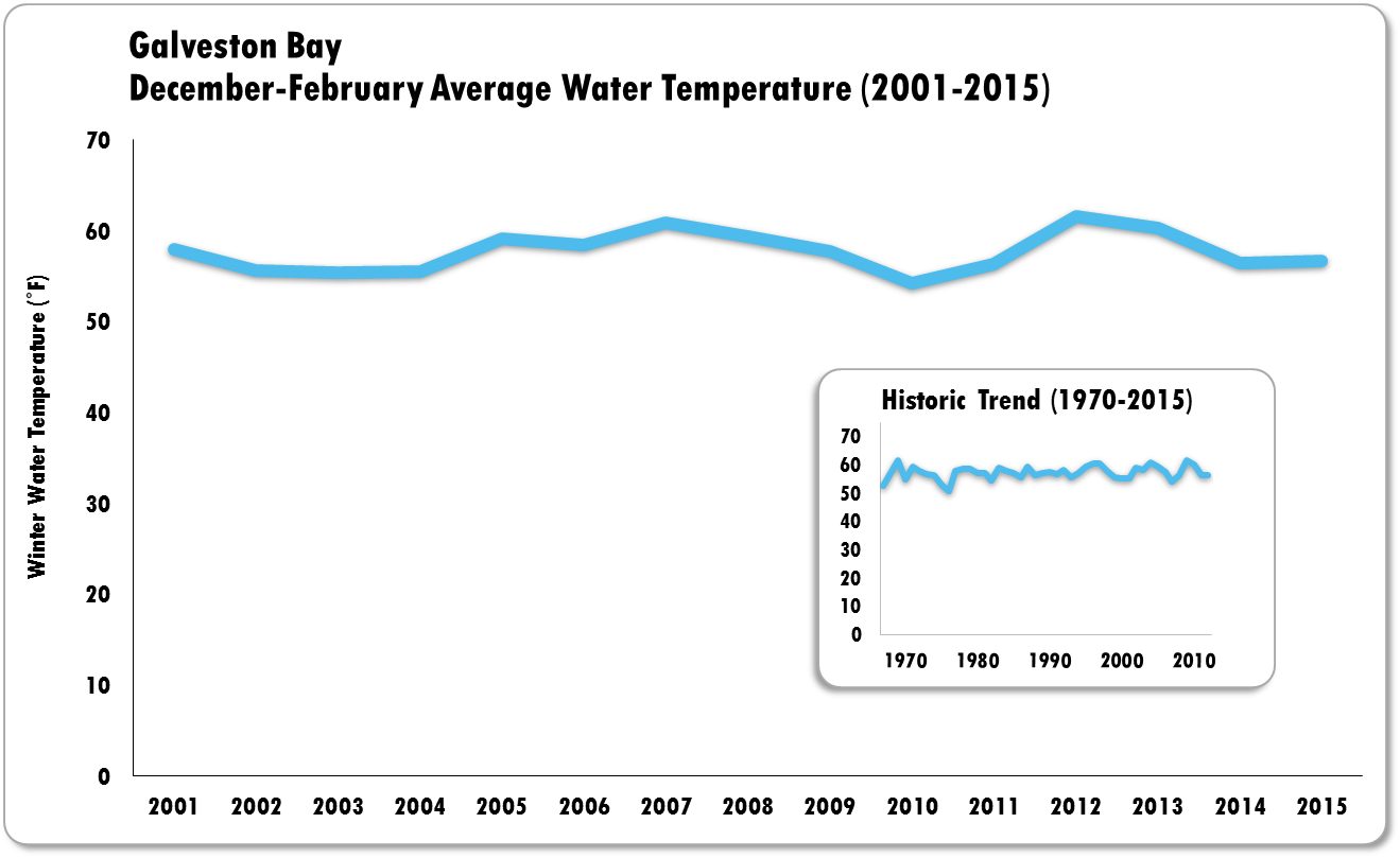 Coastal Change Summary Galveston Bay Report Card