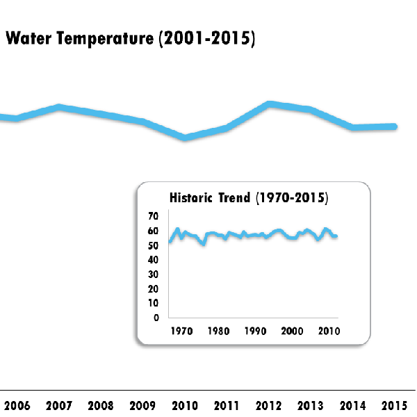 Coastal Change Summary Galveston Bay Report Card