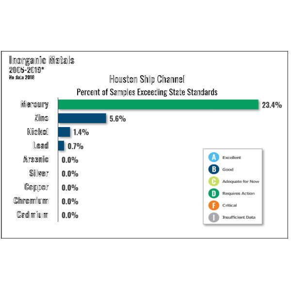 Houston Ship Channel Inorganic Metals