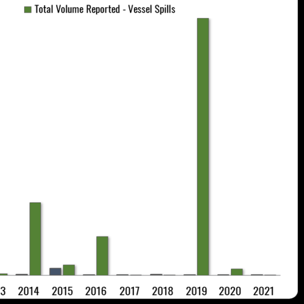 Total Volume of Oil Spilled (2007-2021)