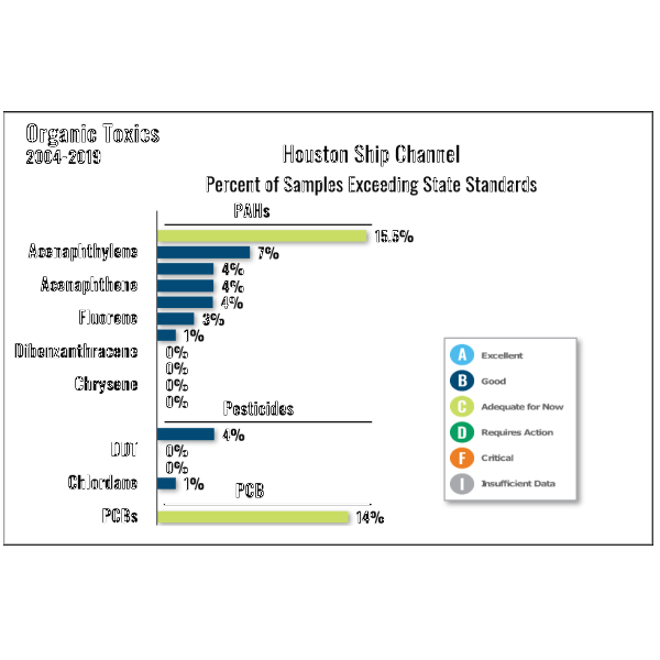 Houston Ship Channel Organic Toxics