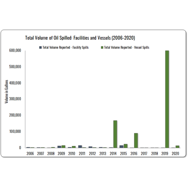Total Volume of Oil Spilled (2006-2020)