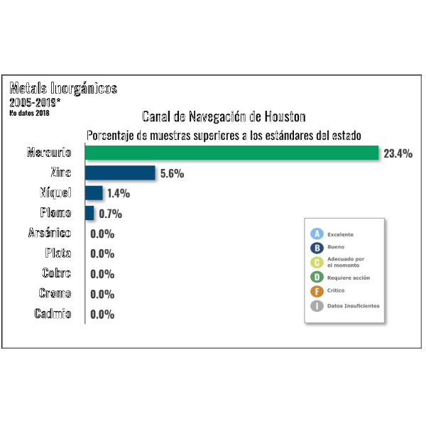 Canal de Navegación de Houston: Metales inorgánicos