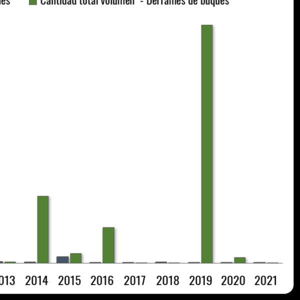 Volumen total de derrames petroleros (2007-2021)