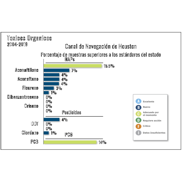 Canal de Navegación de Houston: Tóxicos orgánicos