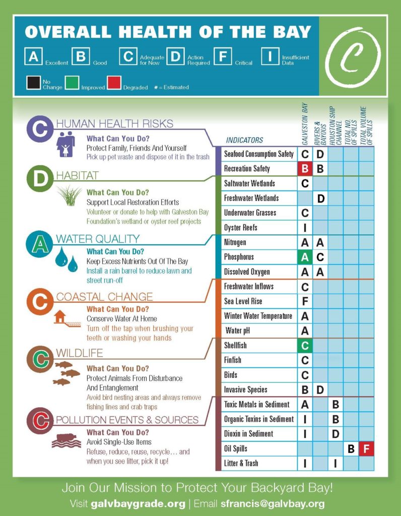 The 2020 Galveston Bay Report Card New Grades, New Mission